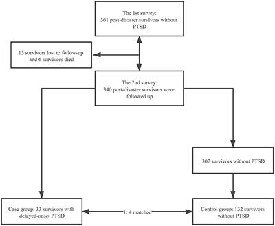 The Contributing Factors of Delayed-Onset Post-traumatic Stress Disorder Symptoms: A Nested Case-Control Study Conducted After the 2008 Wenchuan Earthquake